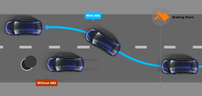 ABS with Electronic Brake-force Distribution to optimize braking distance